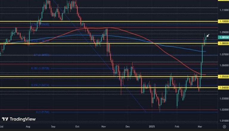 EUR/USD